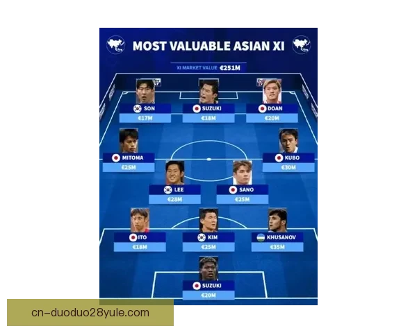 因伤缺席3月国际赛 德转最贵阵容公布